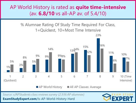 how hard is the world history ap test|ap world exam pass rate.